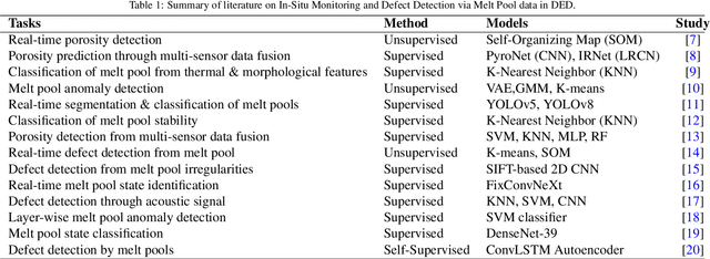 Figure 2 for In-Situ Melt Pool Characterization via Thermal Imaging for Defect Detection in Directed Energy Deposition Using Vision Transformers