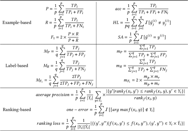 Figure 4 for A Systematic Literature Review on Multi-label Data Stream Classification