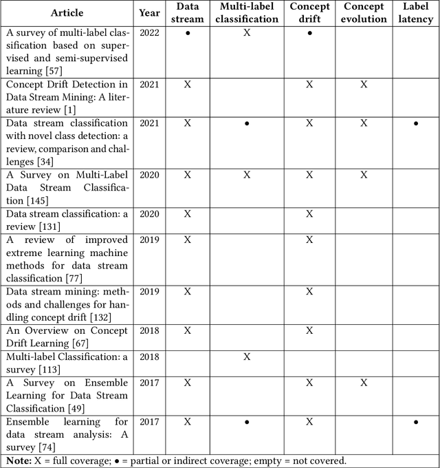 Figure 1 for A Systematic Literature Review on Multi-label Data Stream Classification
