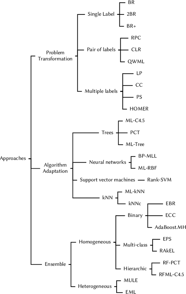 Figure 2 for A Systematic Literature Review on Multi-label Data Stream Classification