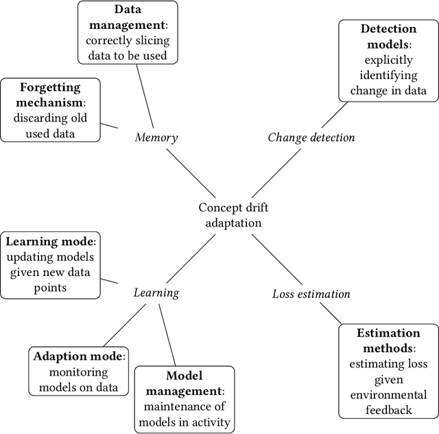 Figure 3 for A Systematic Literature Review on Multi-label Data Stream Classification