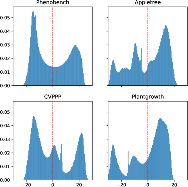 Figure 3 for Unlocking Zero-Shot Plant Segmentation with Pl@ntNet Intelligence