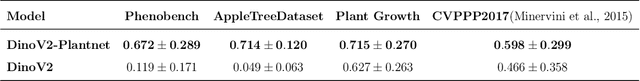 Figure 4 for Unlocking Zero-Shot Plant Segmentation with Pl@ntNet Intelligence