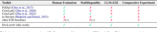 Figure 1 for DIALIGHT: Lightweight Multilingual Development and Evaluation of Task-Oriented Dialogue Systems with Large Language Models