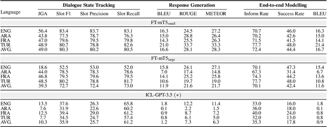 Figure 3 for DIALIGHT: Lightweight Multilingual Development and Evaluation of Task-Oriented Dialogue Systems with Large Language Models