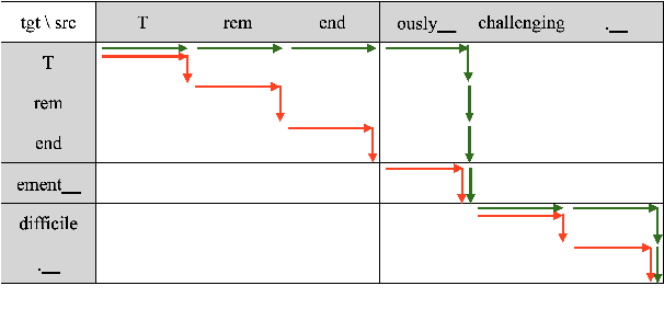 Figure 1 for Enhanced Simultaneous Machine Translation with Word-level Policies