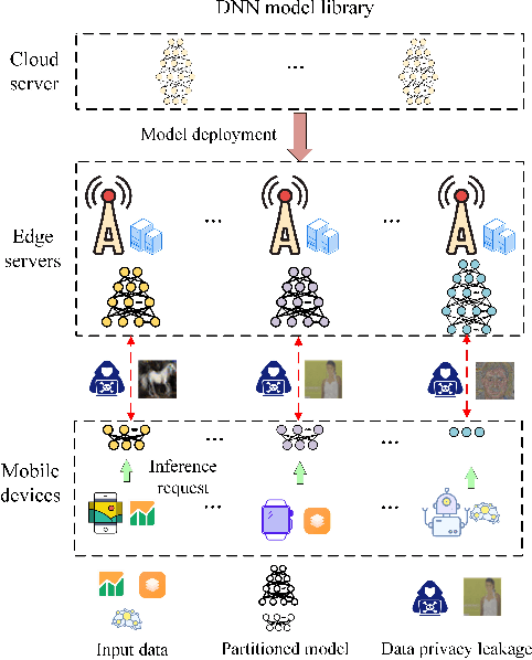 Figure 4 for Privacy-Aware Joint DNN Model Deployment and Partition Optimization for Delay-Efficient Collaborative Edge Inference