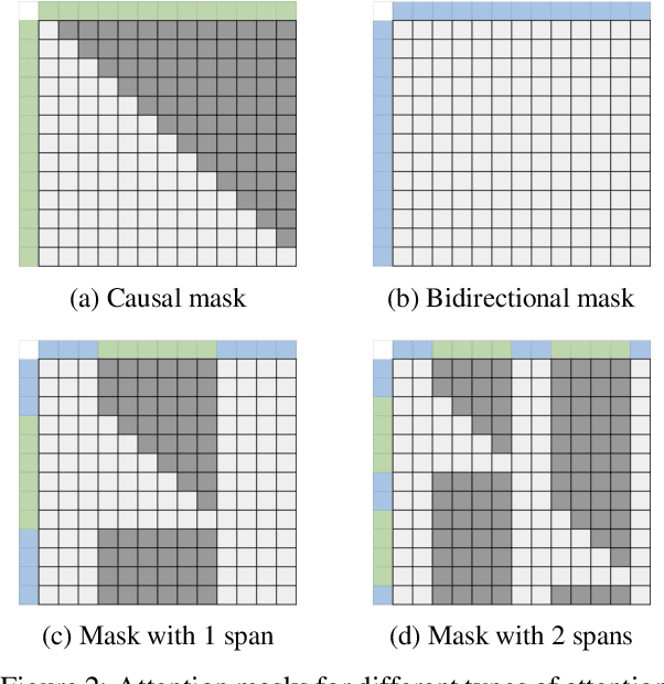 Figure 3 for MAGNET: Augmenting Generative Decoders with Representation Learning and Infilling Capabilities