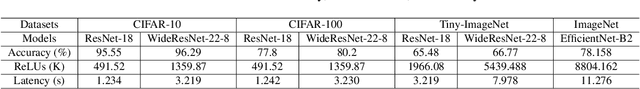 Figure 2 for AutoReP: Automatic ReLU Replacement for Fast Private Network Inference