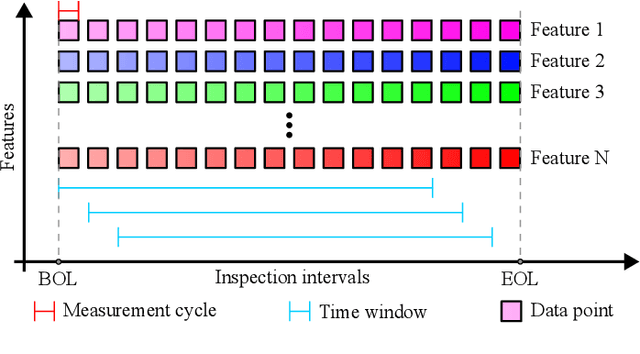 Figure 4 for Sparse Low-Ranked Self-Attention Transformer for Remaining Useful Lifetime Prediction of Optical Fiber Amplifiers