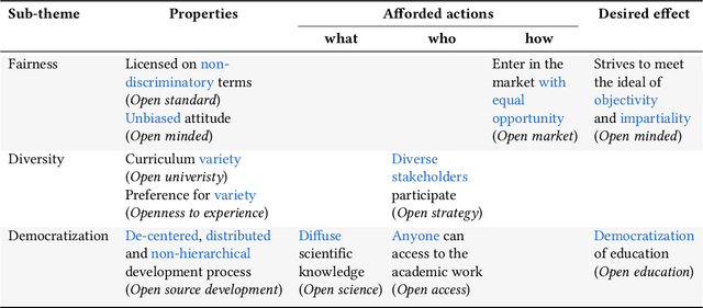 Figure 4 for Opening the Scope of Openness in AI