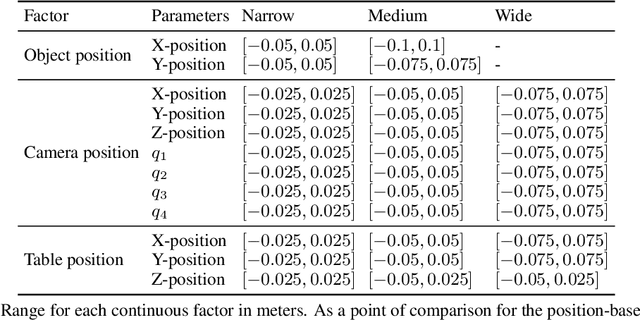 Figure 2 for Decomposing the Generalization Gap in Imitation Learning for Visual Robotic Manipulation