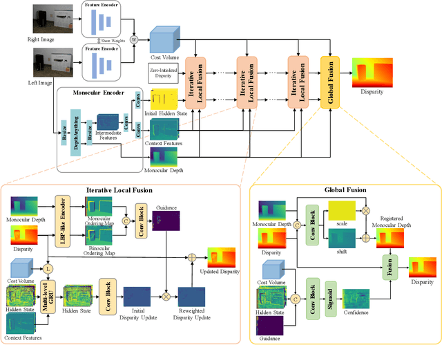 Figure 3 for Diving into the Fusion of Monocular Priors for Generalized Stereo Matching