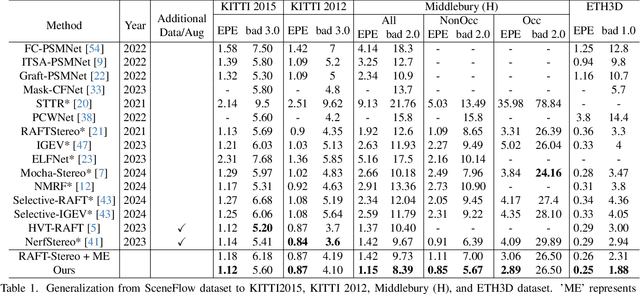 Figure 2 for Diving into the Fusion of Monocular Priors for Generalized Stereo Matching