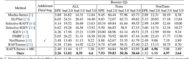 Figure 4 for Diving into the Fusion of Monocular Priors for Generalized Stereo Matching