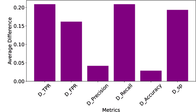 Figure 4 for Improving Fairness in LLMs Through Testing-Time Adversaries