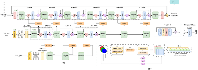 Figure 1 for J-SGFT: Joint Spatial and Graph Fourier Domain Learning for Point Cloud Attribute Deblocking