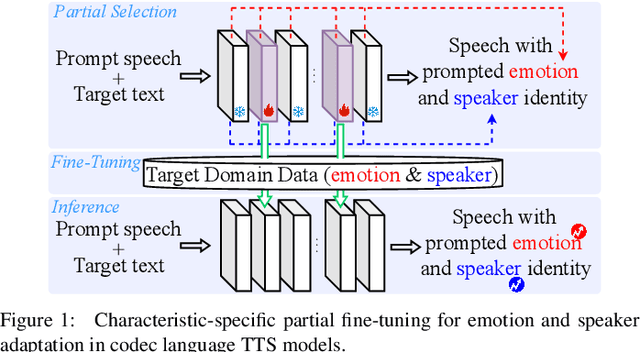 Figure 1 for Characteristic-Specific Partial Fine-Tuning for Efficient Emotion and Speaker Adaptation in Codec Language Text-to-Speech Models