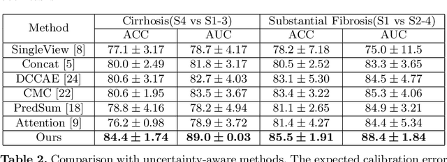 Figure 2 for A Reliable and Interpretable Framework of Multi-view Learning for Liver Fibrosis Staging