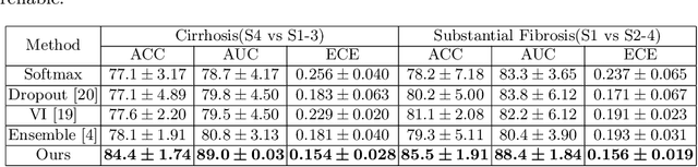 Figure 4 for A Reliable and Interpretable Framework of Multi-view Learning for Liver Fibrosis Staging