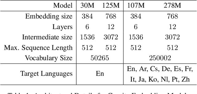 Figure 2 for Granite Embedding Models