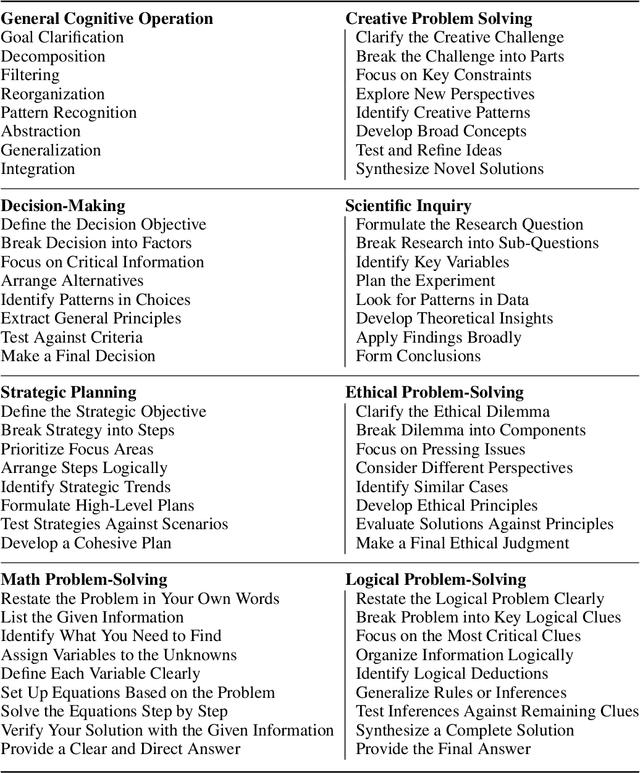 Figure 2 for Unlocking Structured Thinking in Language Models with Cognitive prompting
