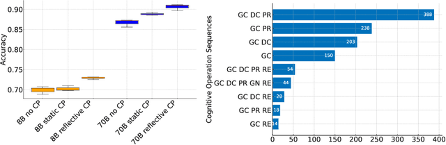 Figure 3 for Unlocking Structured Thinking in Language Models with Cognitive prompting
