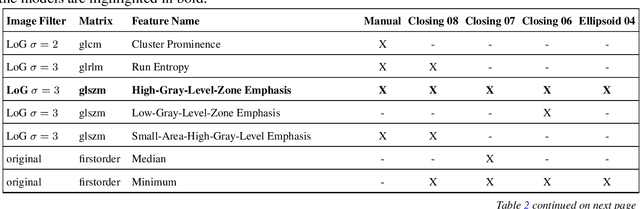 Figure 4 for Segmentation variability and radiomics stability for predicting Triple-Negative Breast Cancer subtype using Magnetic Resonance Imaging