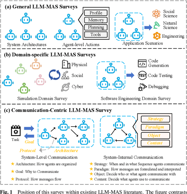 Figure 1 for Beyond Self-Talk: A Communication-Centric Survey of LLM-Based Multi-Agent Systems
