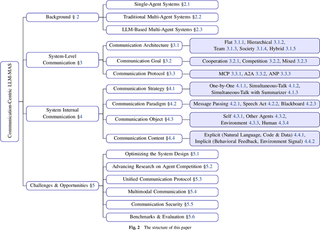 Figure 3 for Beyond Self-Talk: A Communication-Centric Survey of LLM-Based Multi-Agent Systems