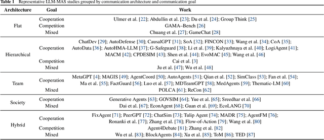 Figure 2 for Beyond Self-Talk: A Communication-Centric Survey of LLM-Based Multi-Agent Systems