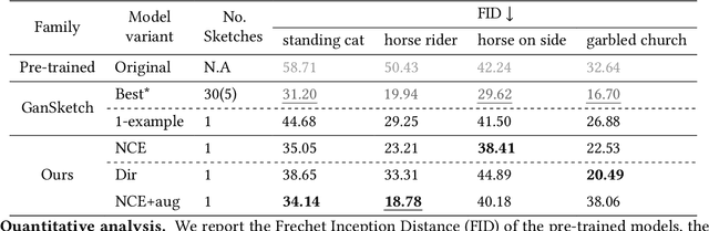 Figure 1 for Customize StyleGAN with One Hand Sketch