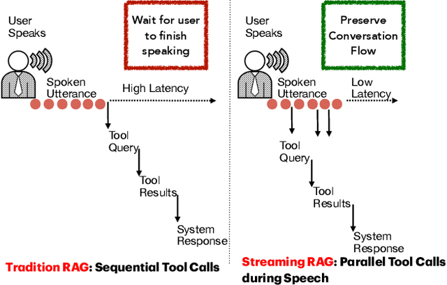 Figure 1 for Stream RAG: Instant and Accurate Spoken Dialogue Systems with Streaming Tool Usage