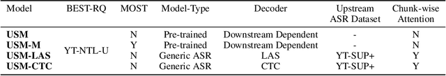 Figure 1 for Google USM: Scaling Automatic Speech Recognition Beyond 100 Languages