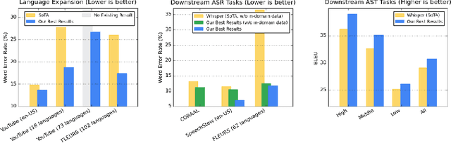 Figure 3 for Google USM: Scaling Automatic Speech Recognition Beyond 100 Languages