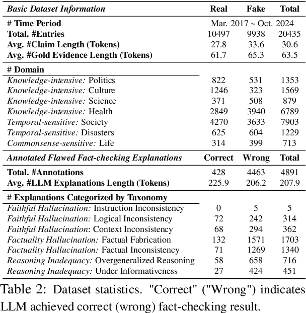Figure 2 for CANDY: Benchmarking LLMs' Limitations and Assistive Potential in Chinese Misinformation Fact-Checking