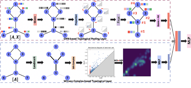 Figure 1 for Topological Pooling on Graphs