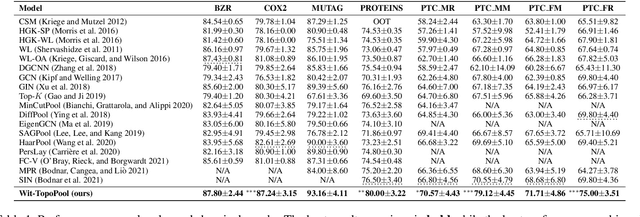 Figure 2 for Topological Pooling on Graphs