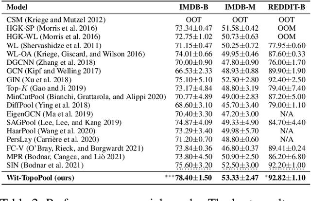 Figure 3 for Topological Pooling on Graphs