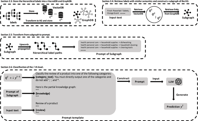 Figure 3 for KG-HTC: Integrating Knowledge Graphs into LLMs for Effective Zero-shot Hierarchical Text Classification