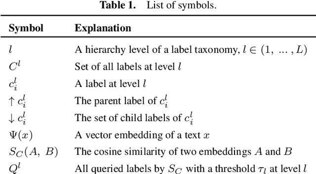 Figure 2 for KG-HTC: Integrating Knowledge Graphs into LLMs for Effective Zero-shot Hierarchical Text Classification