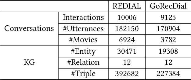 Figure 4 for Explicit Knowledge Graph Reasoning for Conversational Recommendation