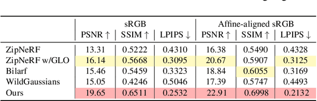 Figure 3 for UniVerse: Unleashing the Scene Prior of Video Diffusion Models for Robust Radiance Field Reconstruction