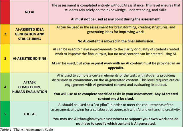Figure 1 for The AI Assessment Scale  in action: A pilot implementation of GenAI supported assessment
