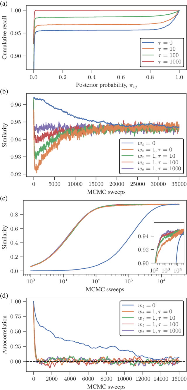 Figure 1 for Uncertainty quantification and posterior sampling for network reconstruction