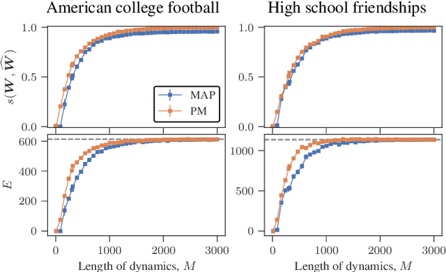 Figure 4 for Uncertainty quantification and posterior sampling for network reconstruction