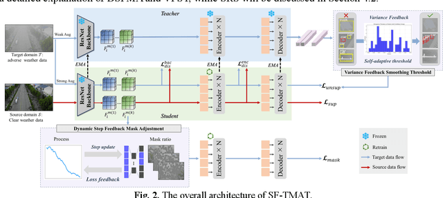 Figure 3 for Teaching in adverse scenes: a statistically feedback-driven threshold and mask adjustment teacher-student framework for object detection in UAV images under adverse scenes