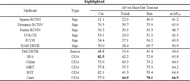 Figure 2 for Teaching in adverse scenes: a statistically feedback-driven threshold and mask adjustment teacher-student framework for object detection in UAV images under adverse scenes