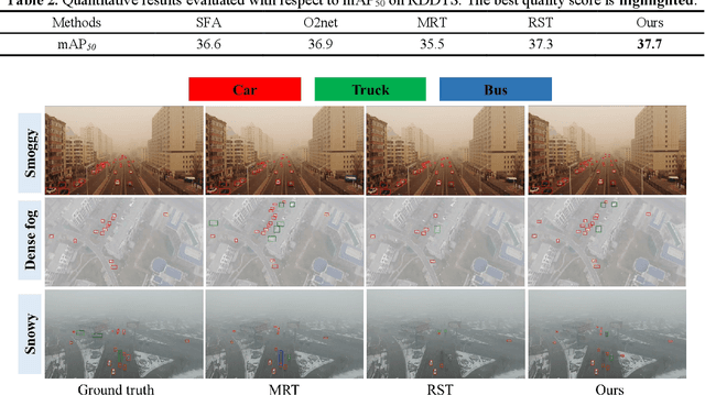 Figure 4 for Teaching in adverse scenes: a statistically feedback-driven threshold and mask adjustment teacher-student framework for object detection in UAV images under adverse scenes