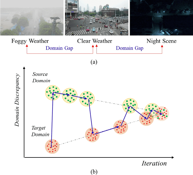 Figure 1 for Teaching in adverse scenes: a statistically feedback-driven threshold and mask adjustment teacher-student framework for object detection in UAV images under adverse scenes